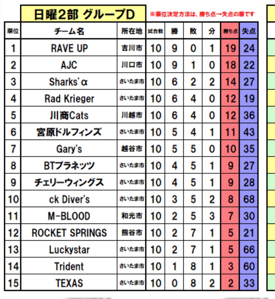 2024年度関東草野球リーグ
日曜2部グループD

最終結果13位となりました！

チームのコンセプトよりもガチな環境でやらせて頂き、立ち上げ1年目にかなり刺激的な経験を得ることができました💪

応援ありがとうございました！