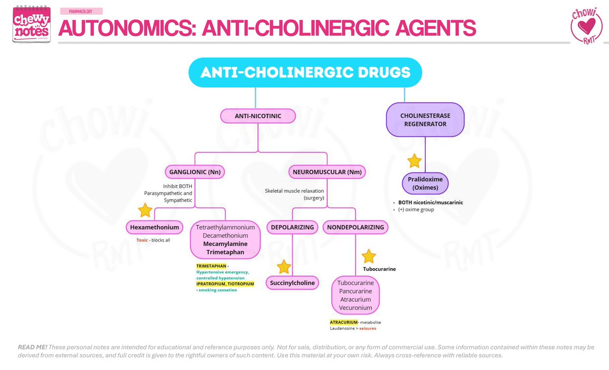 joietoyourworld's tweet photo. 💊 #PHARMAps AUTONOMICS CHOLINERGIC AND ANTI-CHOLINERGIC DRUGS
PDF link: https://t.co/YgX12mMcFs
#ChewyMDNotes https://t.co/wB6bPGizyj