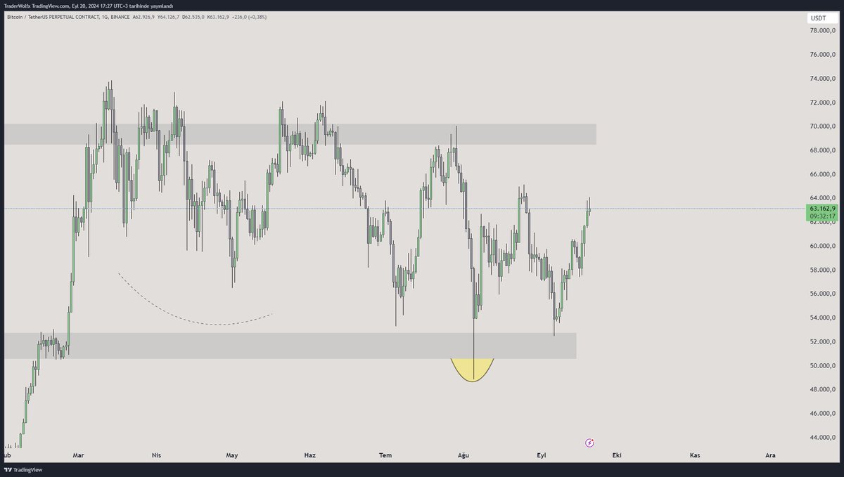 RookieSRG's tweet image. 🔺#BTC $BTC

Bu paritenin neresi 'big-short' ? Burada bearish libra/harmonik falan aranmaz. Ani bir haber, olağan dışılık olmadığı sürece market kısa vadede long. 

Yapı bozulana kadar long
flow bitene kadar long. .