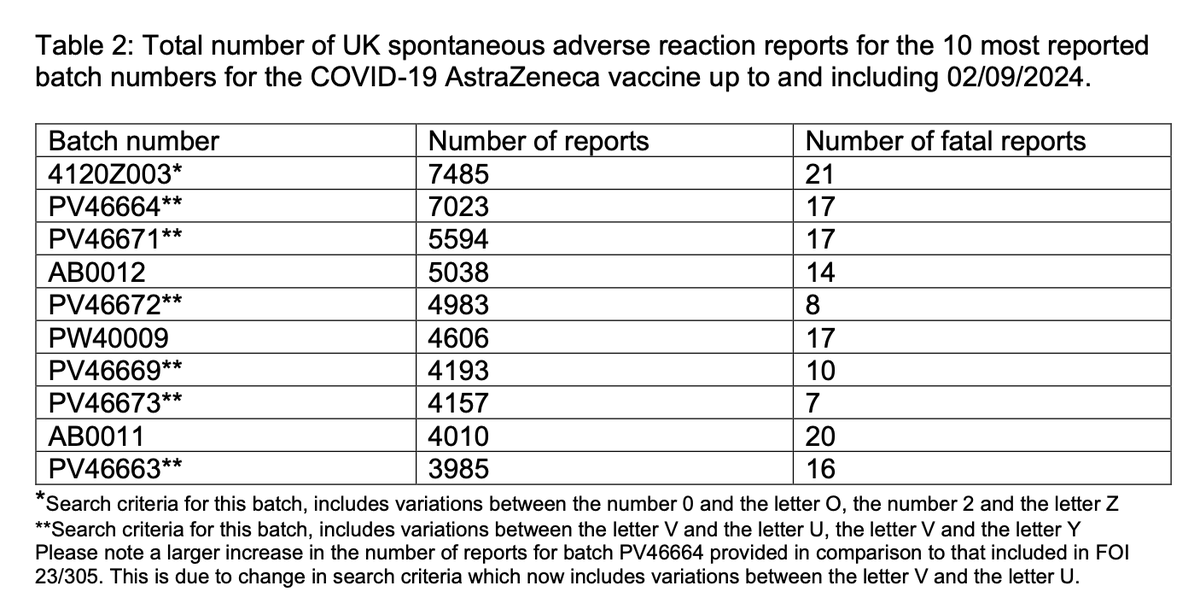 Beck_Sall's tweet photo. ‼️ LATEST FOI RESULTS FOR DEADLY BATCH NUMBERS‼️
Number 1 is AstraZeneca with 147 deaths #notrare. That's 32% more than Pfizer. Jack Last, 27, died after receiving the jab in pole position. 🧵
1/3
@TheRustler83 @julesserkin @ClareCraigPath @thecoastguy @KathyConWom @profnfenton https://t.co/rwML5Z64jF