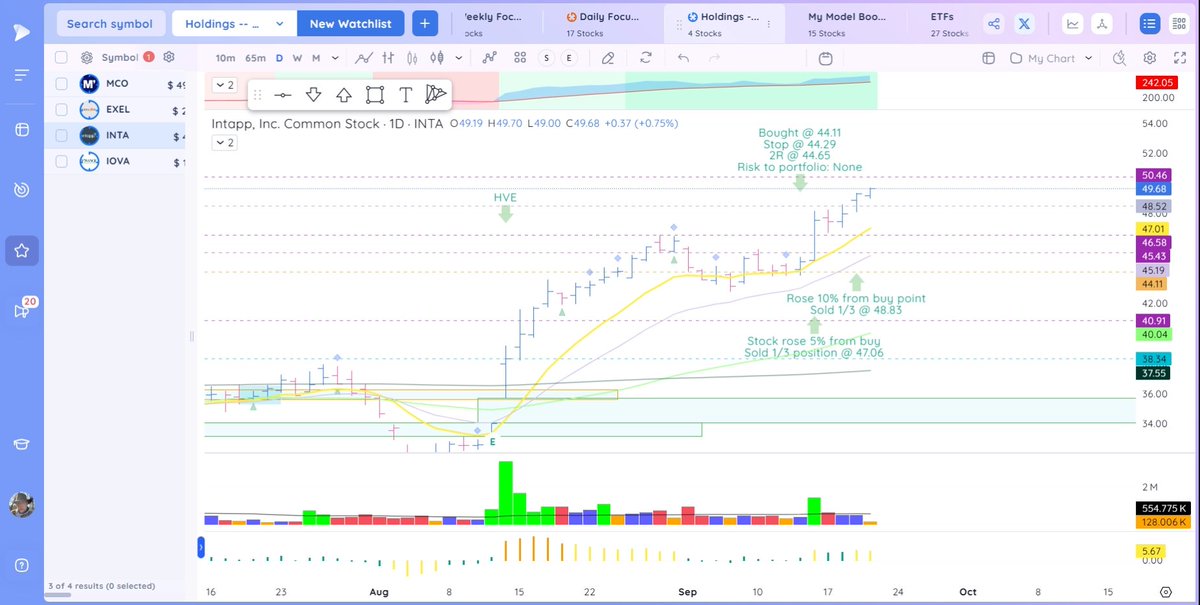James_Weyer_'s tweet image. Portfolio: $INTA Raised stop from BE to trail 2% below 20EMA. All profit now, baby. #Intapp