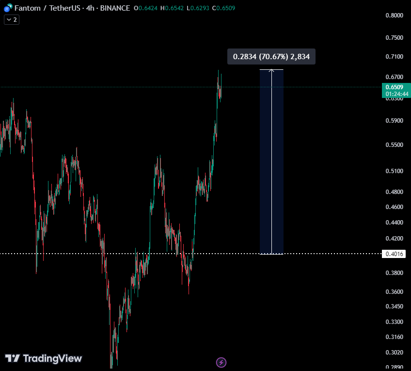 $FTM tested our weekly support at $0.4 

+70% bounce!