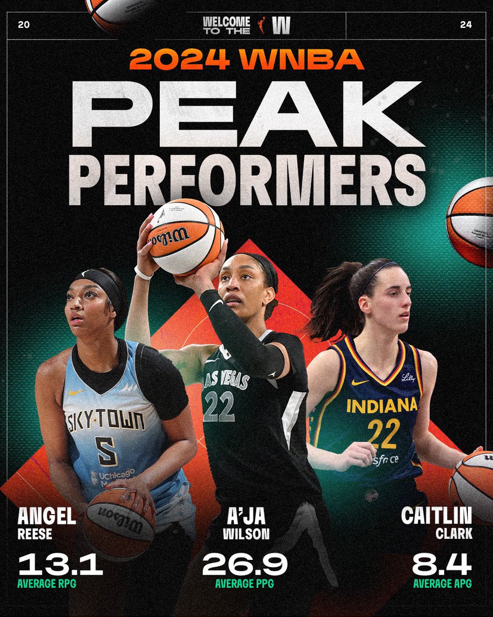 WNBA's tweet photo. A'ja Wilson, Caitlin Clark, and Angel Reese shine as the 2024 WNBA Peak Performers, dominating the court and setting new standards of excellence 🌟

#WelcometotheW https://t.co/dukIM0vaJj
