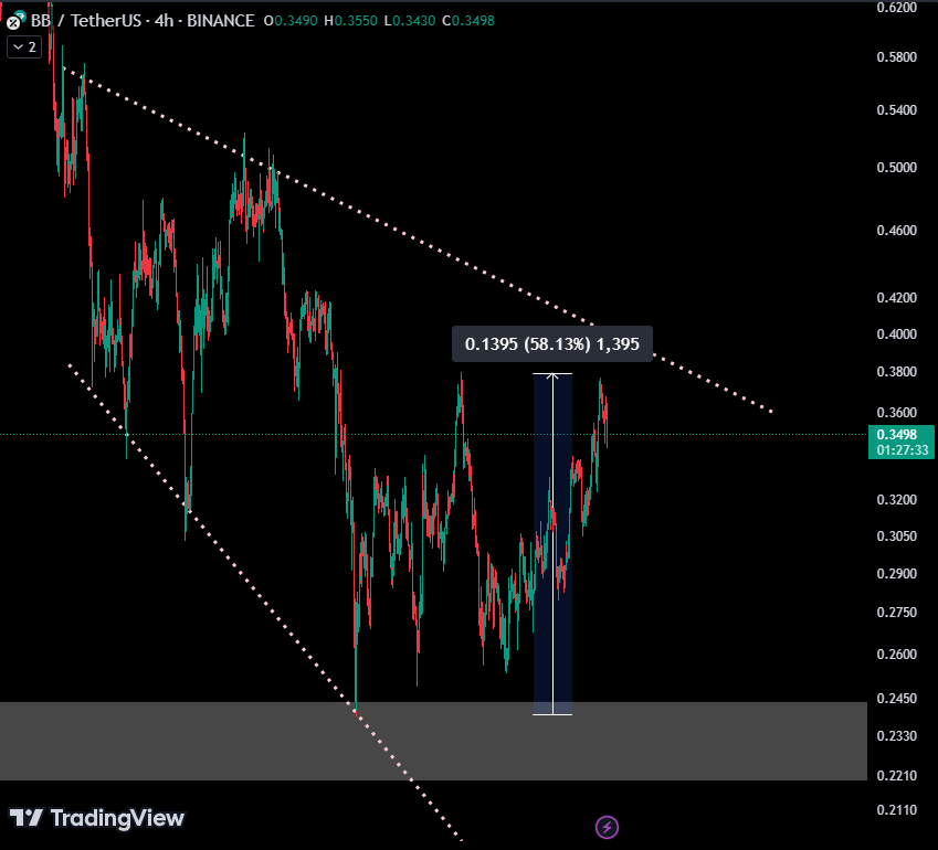 $BB Tested 0.23 Level 

+58% pump so far