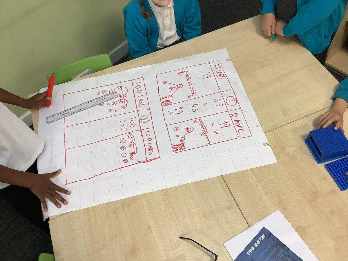 This week, 3RH have been exploring the value of each digit in three digit numbers. We have had a blast working in groups using concrete resources to figure out what 10 or 100 more or less than a specific number is.