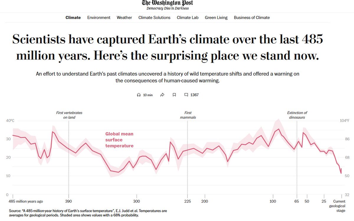 Can you spot the climate crisis on this graph published by the WaPost yesterday? 🔎🤔

Earth is at its coolest point in the last 485-million years, but alarmists are still complaining that it's too hot.