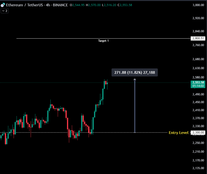 $ETH good reaction at 2300 Level 

+11.8% UP

going for 1st Target✔️