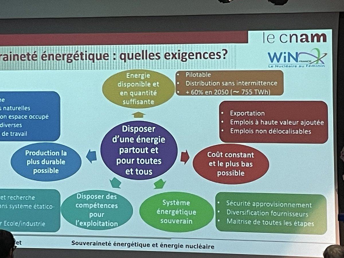 Stéphane Couleaud since 1970 (@scouleaud) on Twitter photo Pour un choix éclairé sur notre souveraineté énergétique <a href="/GalichetE/">Galichet Emmanuelle</a> <a href="/SouveraineTech/">Souveraine Tech</a> #nucleaire #energie #souverainetech Pour un choix éclairé sur notre souveraineté énergétique <a href="/GalichetE/">Galichet Emmanuelle</a> <a href="/SouveraineTech/">Souveraine Tech</a> #nucleaire #energie #souverainetech