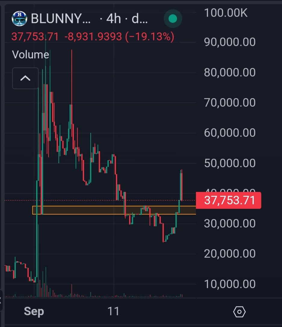 Trader_BTMFD's tweet image. Great support zone coming up on $BLUNNY Don't miss out!

Come join the Telegram Group and ask questions!

t.me/blunnybase

#blunnyonbase
@base
@BlunnyBase 
#basegem
#1000xGems