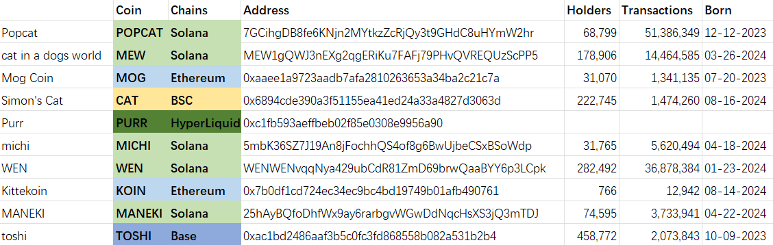 🔟🐱 #memecoin 

🚨How many holders, how many transactions, when was it born of #POPCAT #MEW #MOG #CAT #PURR #MICHI #WEN #KOIN #MANEKI #TOSHI  

👉tokenview.io/en one-stop blockchain explorer and crypto api