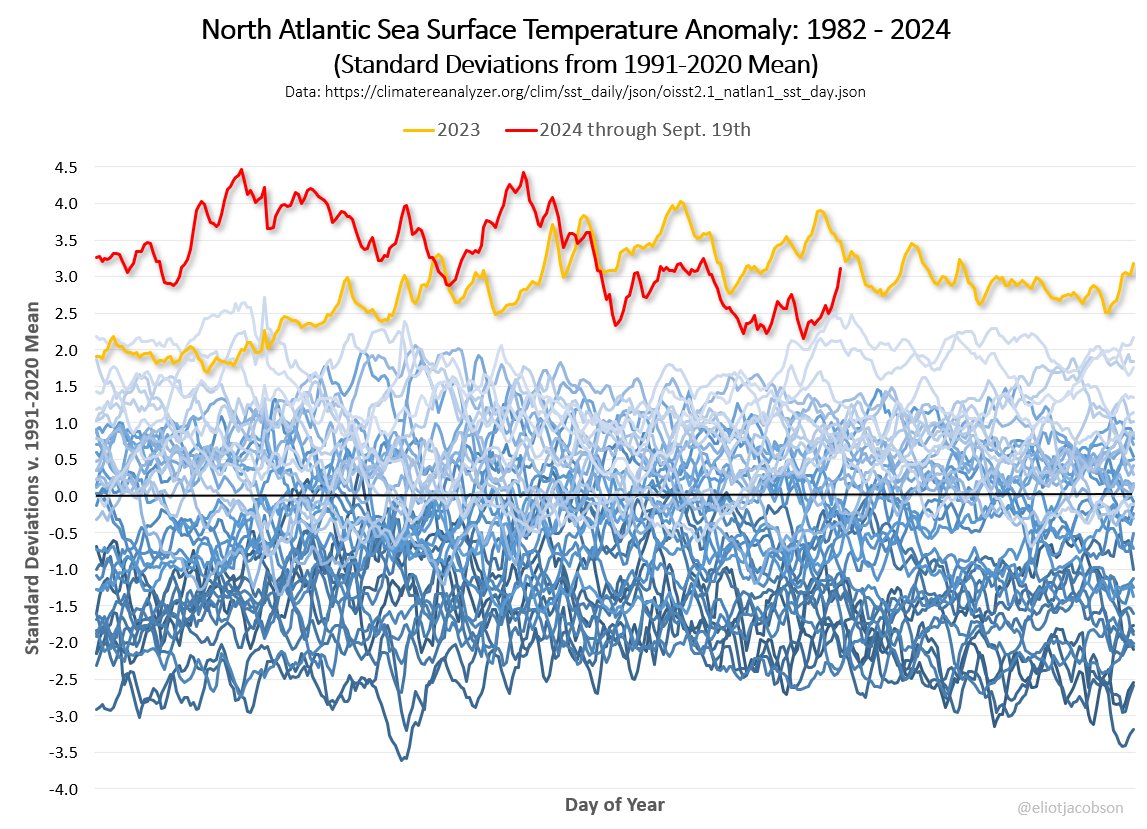 Code Yikes! 
North Atlantic edition.

Will the North Atlantic see another record high sea surface temperature this year?  Lack of tropical activity means less mixing and more surface heating.

The magic 8-ball says: f&amp;%kery ahead!
