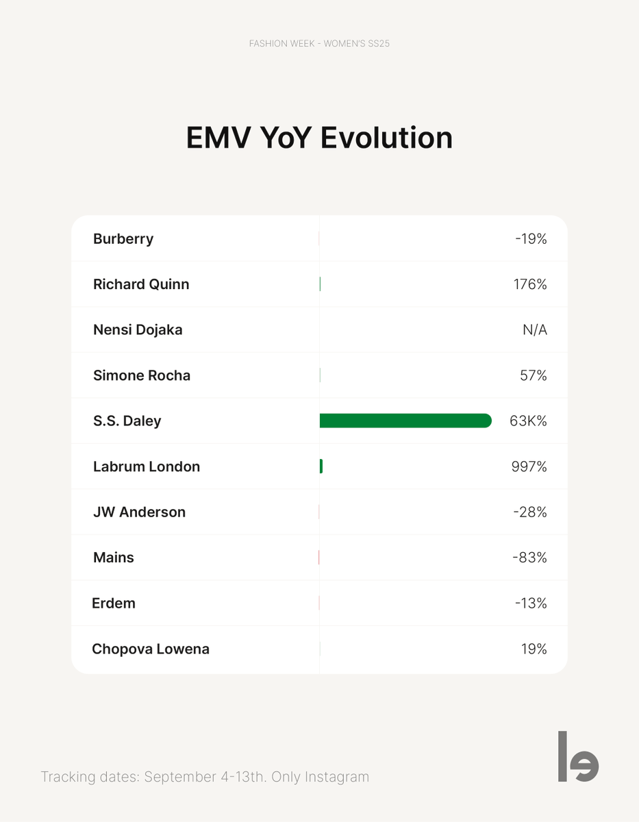 lefty_io's tweet photo. Top Brands at #londonfashionweek 

🥇 #burberry
🥈 #richardquinn
🥉 #nensidojaka
🏅 #simonerocha
🏅 #ssdaley

Top Influencers

🥇 #BrightVachirawit #bbrightvc
🥈 #Saweetie 
🥉 #bellacampos 
🏅 #RebeccaFerguson 
🏅 #rosiehw

Discover more: https://t.co/mTWKnxkUSU https://t.co/g2Hcdnkrcm