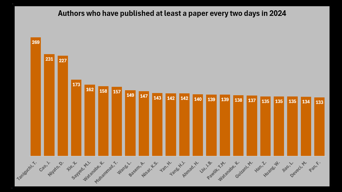 .
Here are the authors that publish a (<a href="/Scopus/">Elsevier | Scopus</a>) paper every other day.

Every  so often, we take a look at who is publishing the most papers. So far this year (as at 20 Sep 2024) there has been 264 days. The graph shows the authors that have published at least 132 articles, that