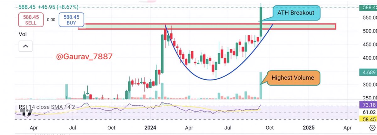 🔰ATH Breakout Stock 📊

📍Profit Growth - 203

🎯  30-50% Upside 📈

🚨 Finance (Theme)

⏩ CAGR - 157%

📤 Promoters Hol.- 69%
 
♻️Must Follow Retweet &amp; Comment to get details of this stock in your DM📥

#nifty50 #Multibagger
#BreakoutStock #PennyStock
#Sensex  #HDFC #IRFC