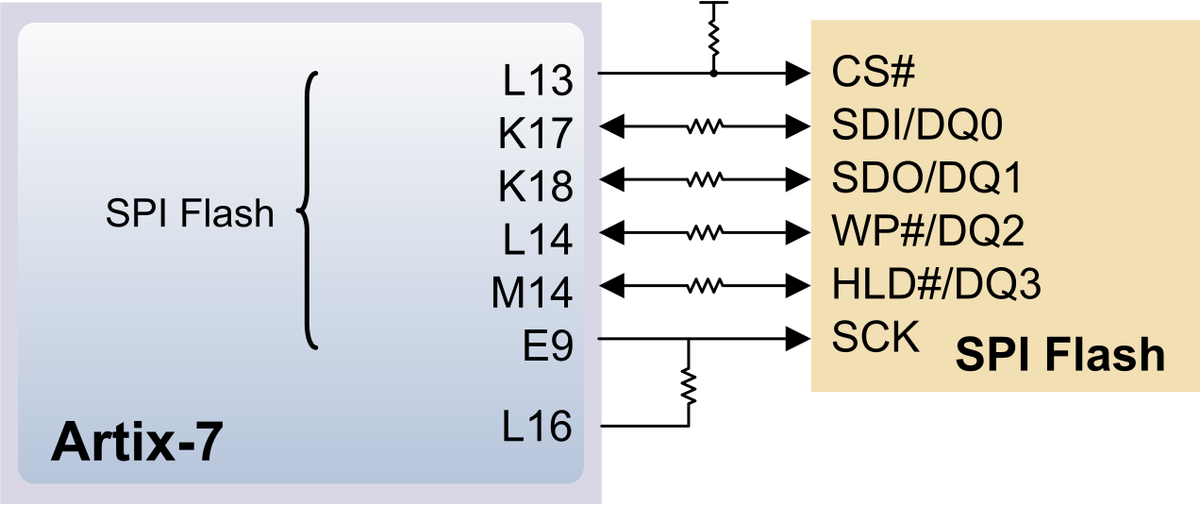 WillFlux's tweet photo. It's the little differences... that drive you mad when supporting multiple #FPGA dev boards. 😢
Supporting #SPI flash on @DigilentInc Arty S7 requires the STARTUPE2 primitive, while the A7 lets you access it via pin L16. #FPGAFriday https://t.co/0JMqvuFRIR