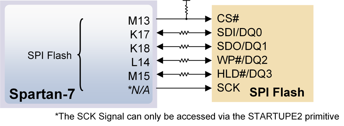 WillFlux's tweet photo. It's the little differences... that drive you mad when supporting multiple #FPGA dev boards. 😢
Supporting #SPI flash on @DigilentInc Arty S7 requires the STARTUPE2 primitive, while the A7 lets you access it via pin L16. #FPGAFriday https://t.co/0JMqvuFRIR