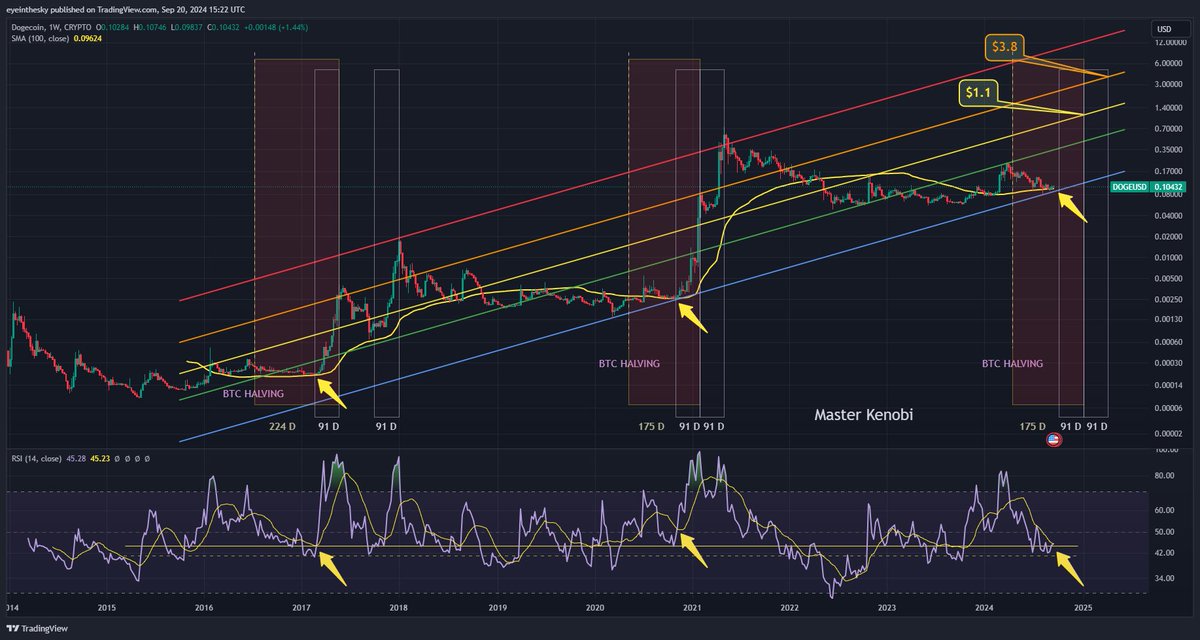 btc_MasterPlan's tweet photo. #DOGE price prediction in a spectrum
$1.1 on 6 January
...
$3.8 on 7 April
But things can be closer than they appear. Green weeks area already printed.
NFA https://t.co/gdU2hCWaw2