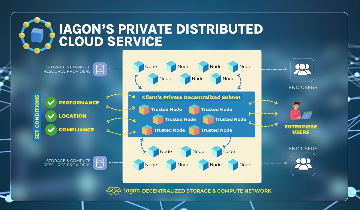 Introducing: Iagon’s Private Distributed Cloud Service 🔒 ☁️

Enterprises will soon be able to choose trusted, compliant storage providers while benefiting from the security and cost-efficiency of decentralized storage.

Learn more - bit.ly/3zrNGTU