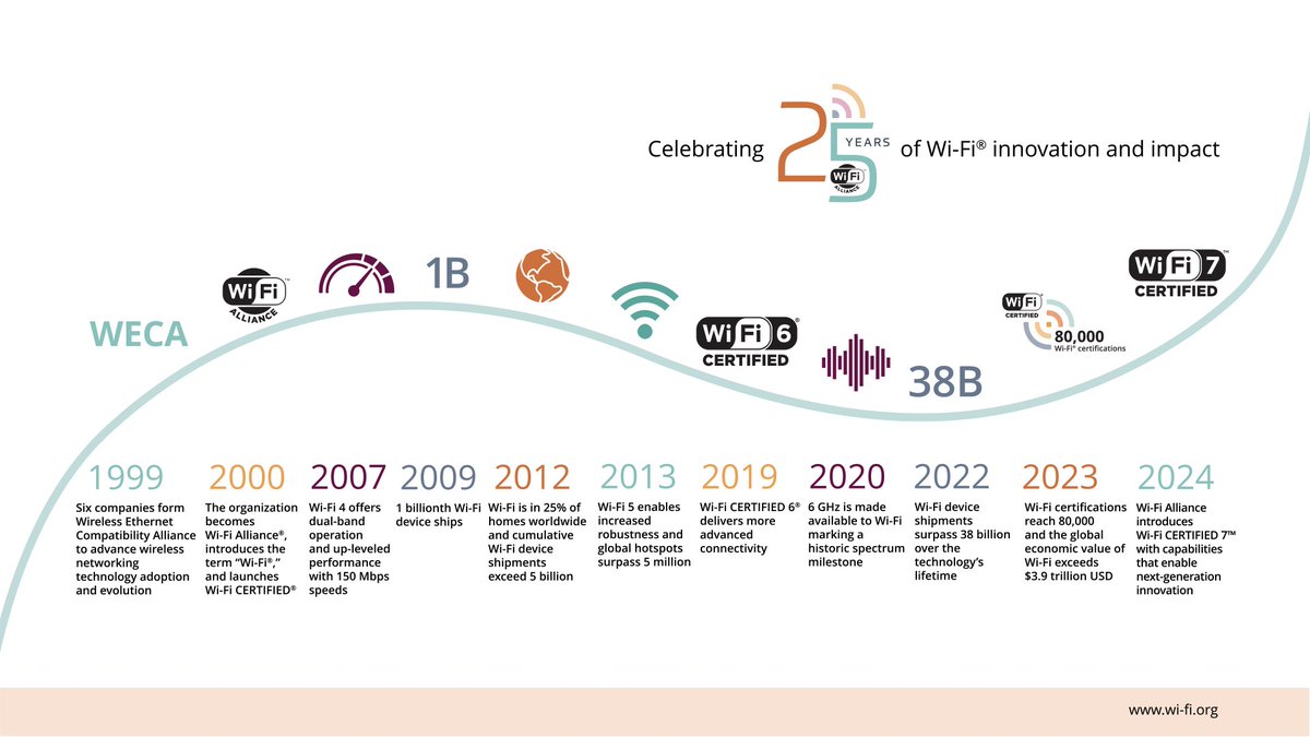 WiFiAlliance's tweet image. On Sep. 15, 1999, #WiFi was introduced to the world. As we celebrate 25 years of Wi-Fi innovation &amp;amp; impact, we heard from the people who pioneered Wi-Fi Alliance &amp;amp; this incredible technology. Get the inside story of where it all began at #TheBeaconBlog: bit.ly/3Zyokyq