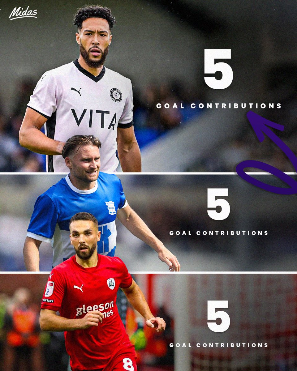 Midas Sports (@midassports) on Twitter photo Players with the most goal contributions in League One so far this season:
π© Kyle Wootton (3 goals, 2 assists)
π΅ Alfie May (4 goals, 1 assist)
π΄ Adam Phillips (4 goals, 1 assist)
The big man has hit the ground running in League One! π
#StockportCounty | <a href="/Kyle_Wootton_9/">Kyle Wootton</a> Players with the most goal contributions in League One so far this season:
π© Kyle Wootton (3 goals, 2 assists)
π΅ Alfie May (4 goals, 1 assist)
π΄ Adam Phillips (4 goals, 1 assist)
The big man has hit the ground running in League One! π
#StockportCounty | <a href="/Kyle_Wootton_9/">Kyle Wootton</a>