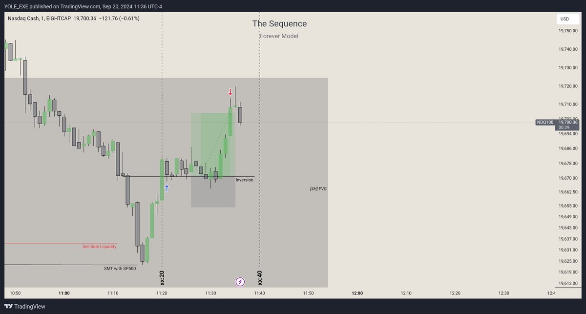 thesequence05's tweet image. $NQ

IRL ♻️ ERL
🔹4H IRL (Context)
🔹15m Sell Side Liquidity (Array)
🔹1m Inversion (Entry)
🔹 SMT with ES