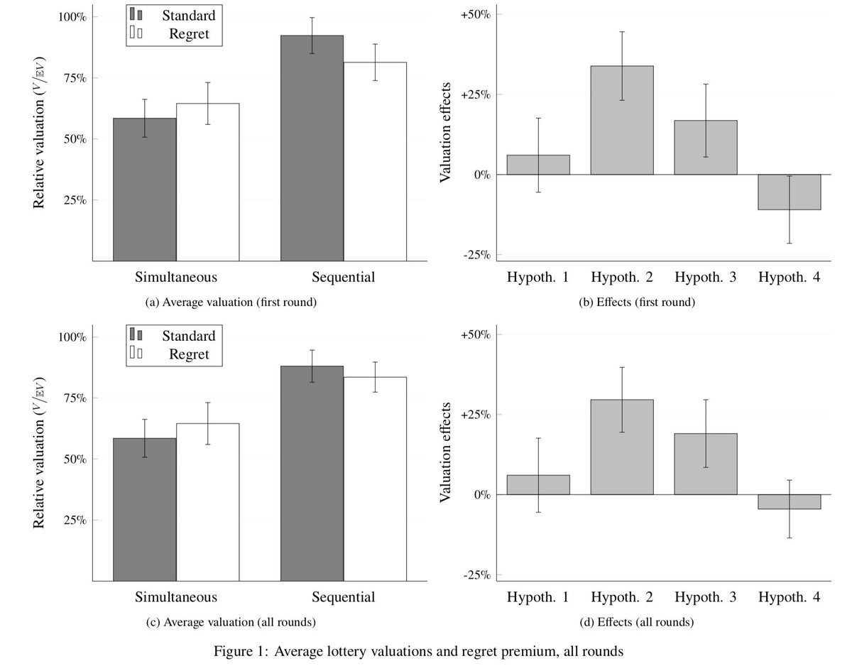 Koenfucius 🔍 (@koenfucius) on Twitter photo Careful when using regret as a tool in incentive design—you might regret it!
Research by <a href="/Araujofelipea/">Felipe A. Araujo</a> et al finds regret lotteries are superior as a one-shot incentive, but poor for repeated decisions, with effects extremely sensitive to implementation:
buff.ly/47Dr6oe Careful when using regret as a tool in incentive design—you might regret it!
Research by <a href="/Araujofelipea/">Felipe A. Araujo</a> et al finds regret lotteries are superior as a one-shot incentive, but poor for repeated decisions, with effects extremely sensitive to implementation:
buff.ly/47Dr6oe