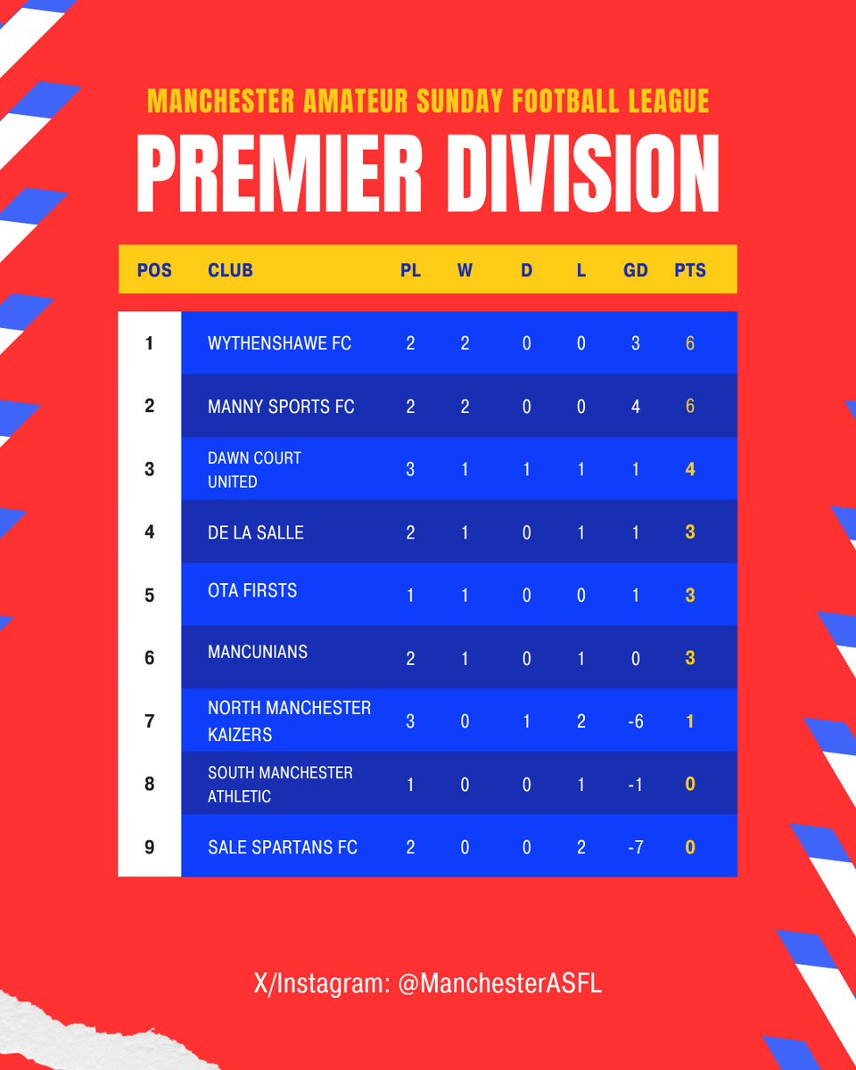 ManchesterASFL's tweet image. MATCHWEEK 3 STANDINGS

Here's how the table looks after Matchweek 3! 

There's plenty of disparity between the number of games played across the divisions, thanks to the early cup fixtures.

Things are looking exciting as we enter MW4...

Fixtures to follow shortly.
#masfl