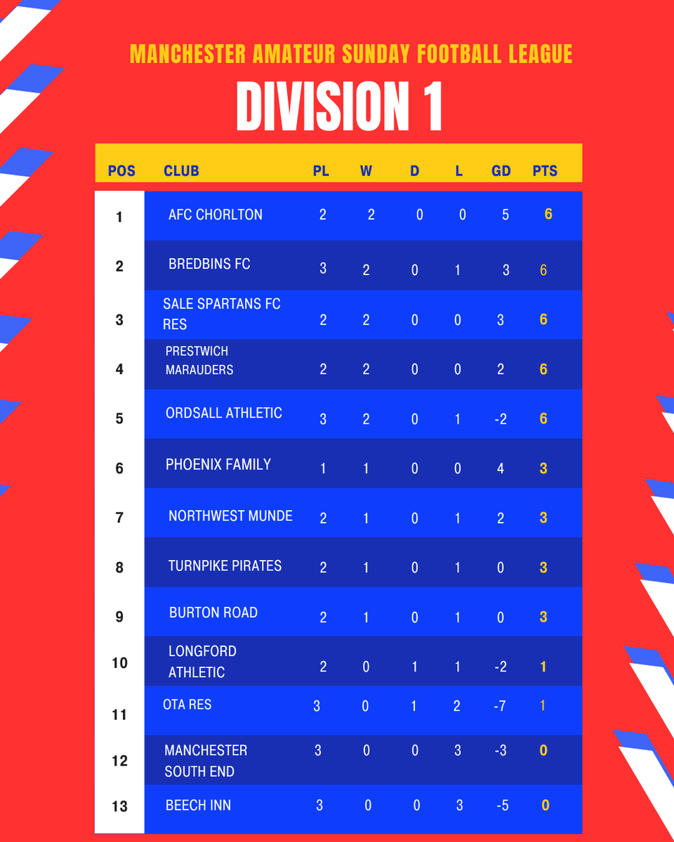 ManchesterASFL's tweet image. MATCHWEEK 3 STANDINGS

Here's how the table looks after Matchweek 3! 

There's plenty of disparity between the number of games played across the divisions, thanks to the early cup fixtures.

Things are looking exciting as we enter MW4...

Fixtures to follow shortly.
#masfl