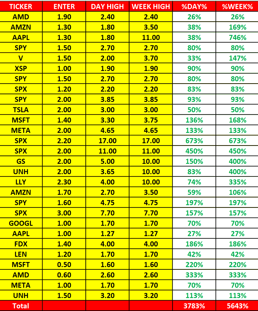 options55's tweet image. Weekly Recap
نتائج صفقات هذا الاسبوع 16 - 20 SEPTEMBER 
#عقود #اوبشن #اسهم #تداول #السوق_الامريكي #SPX
$SPX
