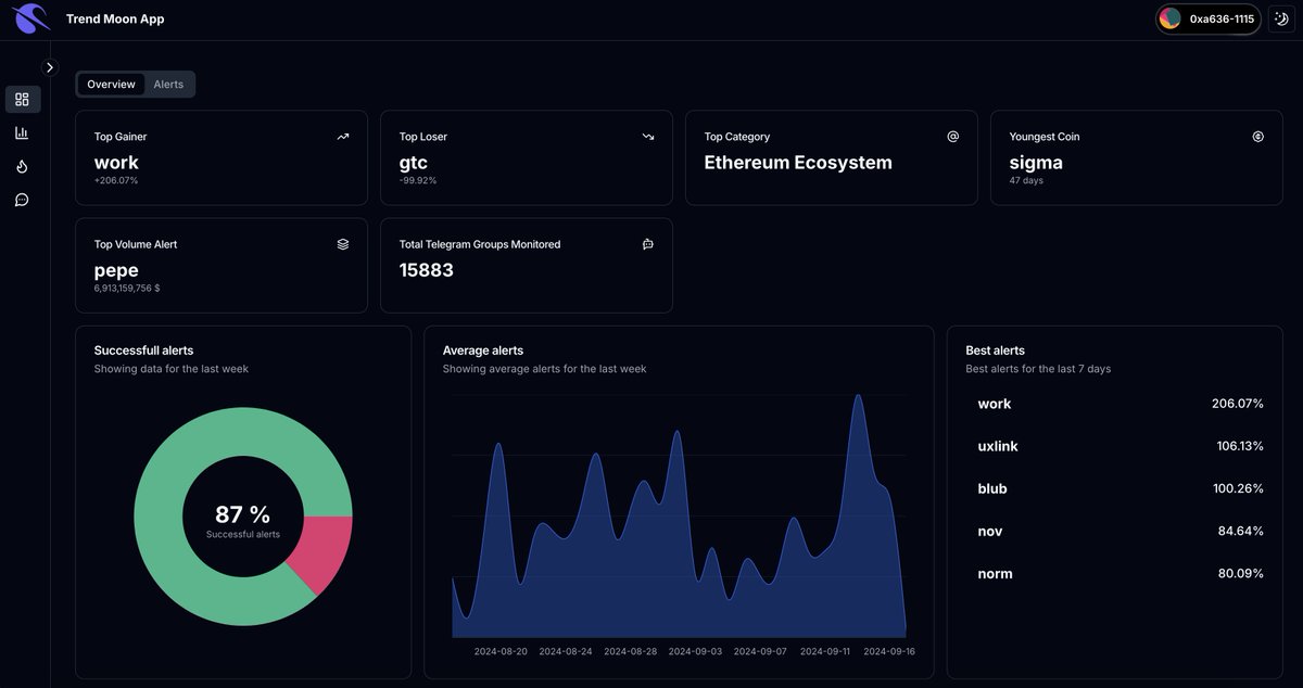 0xTrendMoon's tweet photo. 📣 Big announcement 📣

Our old website was a bit off and we decided to completely revamp our webpage and app with a complete rebrand. I’m excited to introduce you TrendMoon 🎉 https://t.co/7ApcmNJQ2K

TrendMoon is specializing in uncovering social insights in social data within the crypto space, giving you an investing edge in this this attention economy!

$AI $TARA #TARA #TrendMoon #SocialAlerts #Sentiment @taraxa_project 

Who’s this product for? Let’s jump in 🧵
