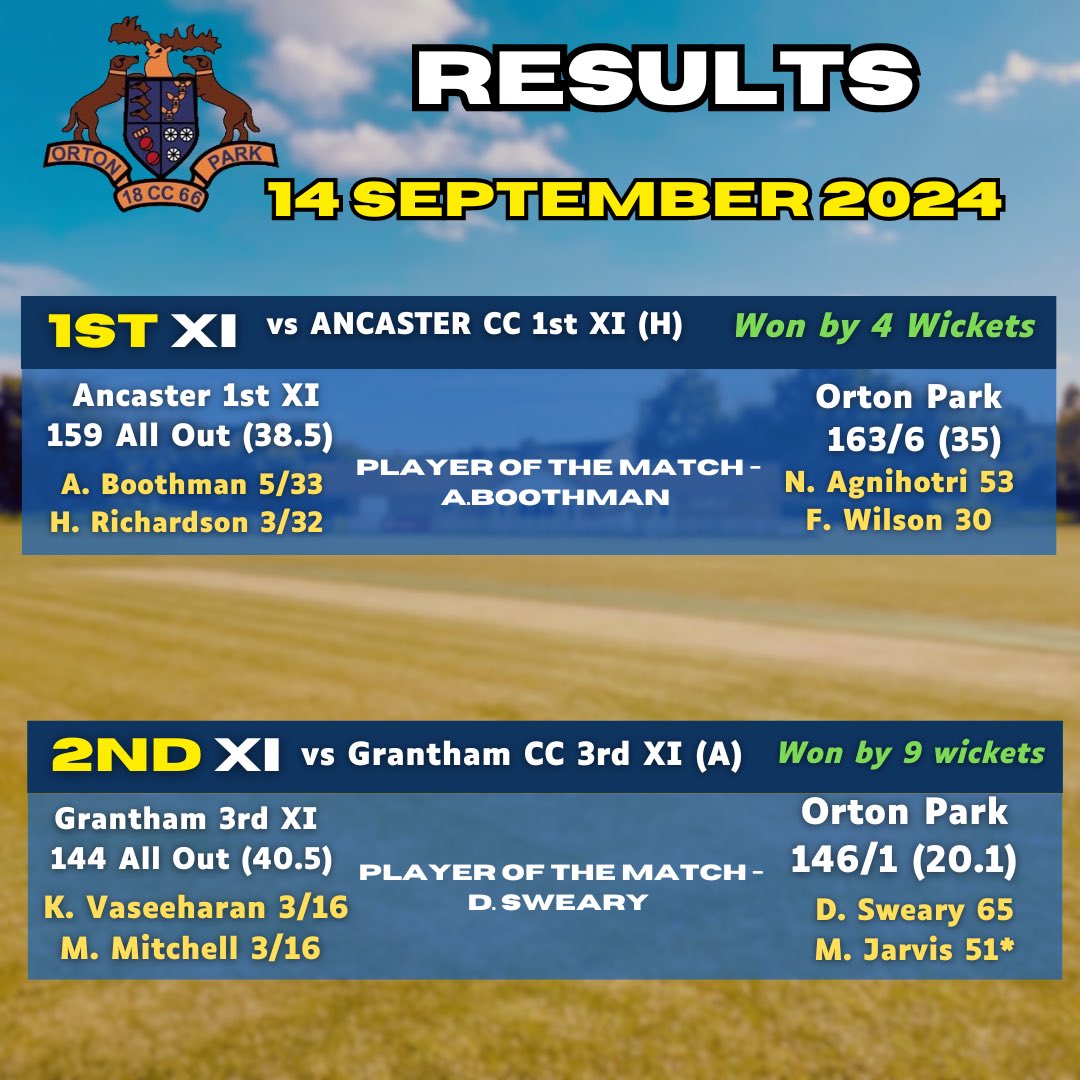 🏏MATCH RESULTS!🏏

Well done to everyone who played last weekend! 
The OPCC season has come to an end💪👏🏏