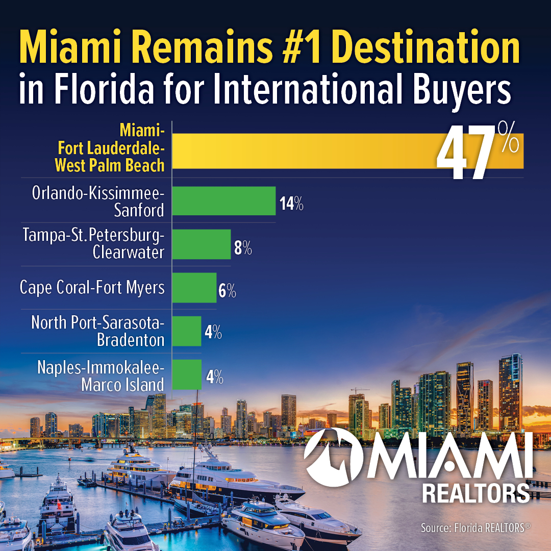 MiamiRealtors's tweet image. •More than half of all international home sales in Florida (47%) happen in Miami-Fort Lauderdale-West Palm Beach
•One in five of all U.S. international home sales happen in Florida and one in two in Florida are in the Miami metro market

#MiamiRealtors | #FactsFriday