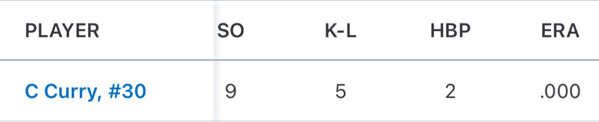 Mid season pitching stats for <a href="/kansas_curve/">Kansas Curve</a> <a href="/willrosenow/">Will Rosenow</a>
-9.2 innings pitched
-0ER
-0ERA
-9K’s
-7BB
-6 Hits
-1.500 WHIP
-39BF
@BBUncommitted @PBR_Uncommitted <a href="/BUncommitted/">Baseball_Uncommitted</a> <a href="/jucoroute/">#JucoRoute</a>