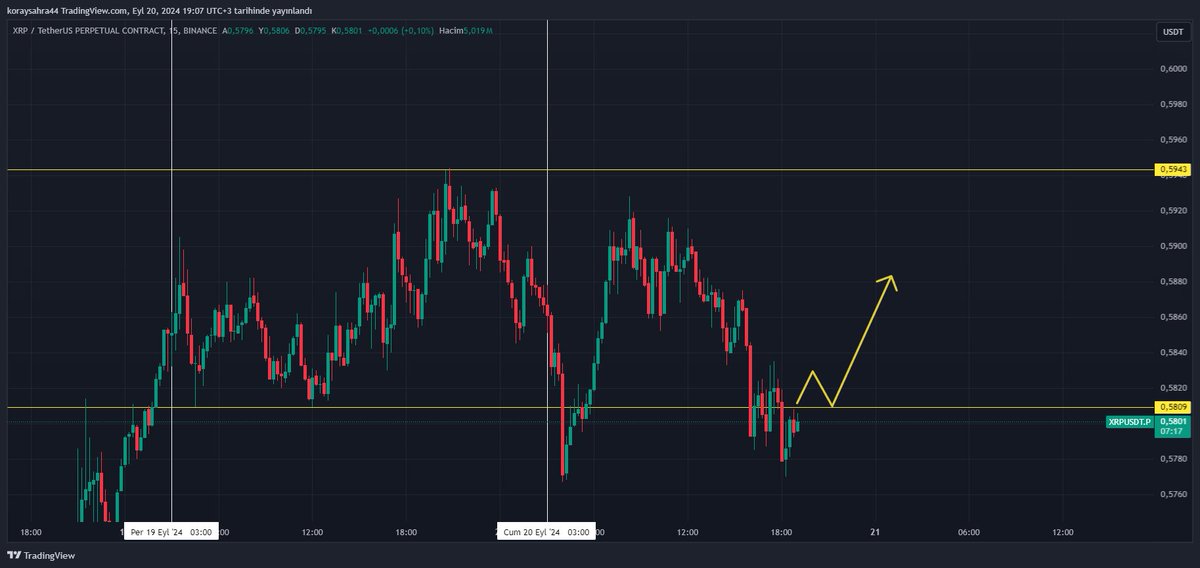 #XRP  yaparsın...