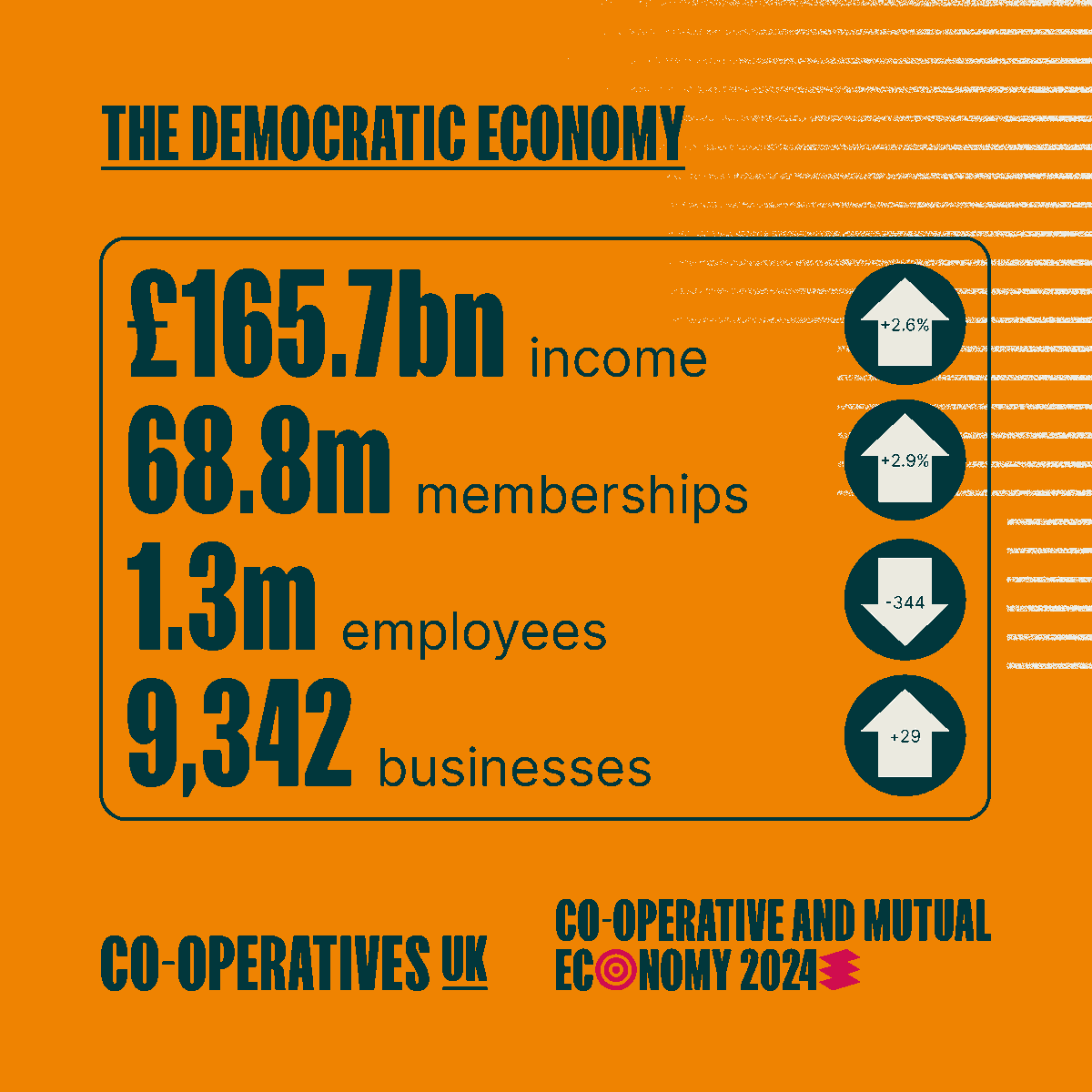 ⭐Co-operatives are twice as likely to survive beyond 5 years compared to other businesses. 

<a href="/CooperativesUK/">Co-operatives UK</a>'s Co-operative &amp; Mutual Economy Report 2024 show #coops build long-term resilience through member-driven values 💪 

Read more: uk.coop/economy 

#CoopEconomy