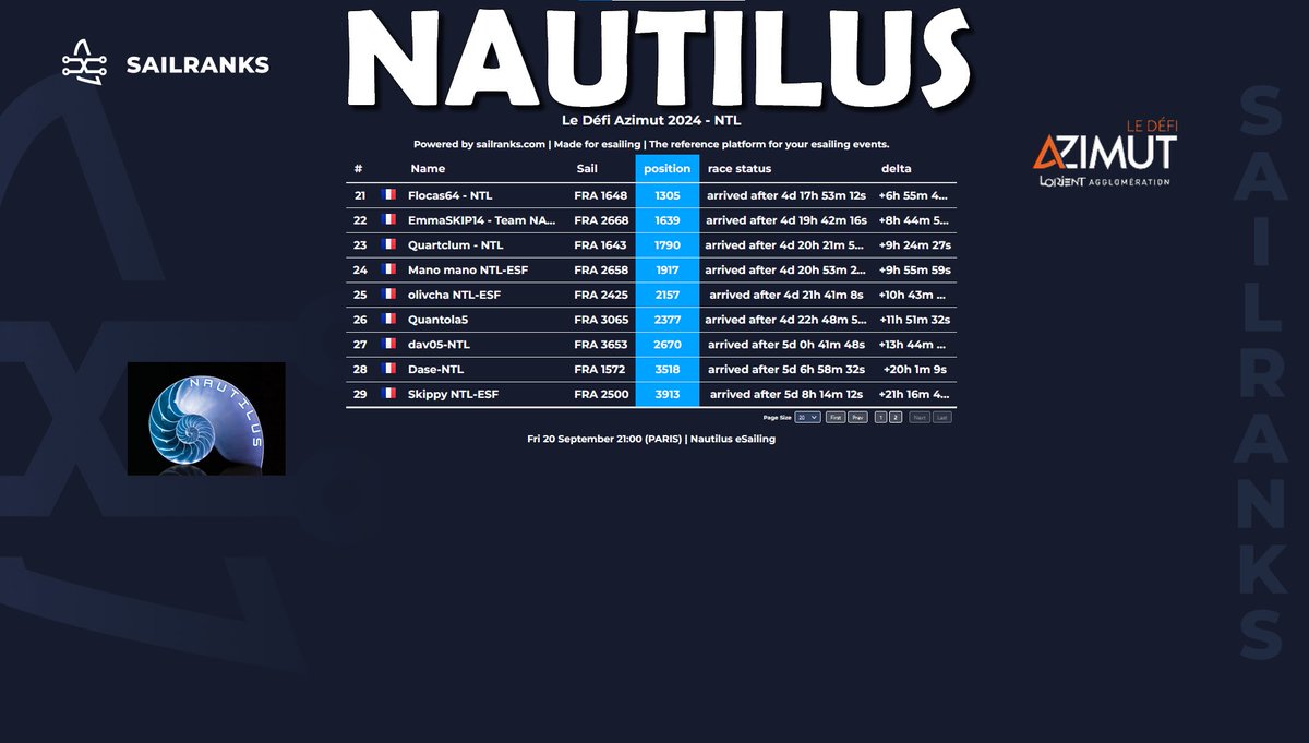 Nautilus (@ntl_esailing) on Twitter photo Classement team sur la <a href="/defiazimut/">Défi Azimut</a> sur <a href="/VirtualRegatta/">Virtual Regatta</a> 💨⛵️
🥇Zeb Attitude
🥈Cartellino
🥉Gulliverforever
Une très belle 13e place classement VSR team 👍👏
#DefiAzimut #VirtualRegatta #VirtualRegattaOffShore #VROffShore Classement team sur la <a href="/defiazimut/">Défi Azimut</a> sur <a href="/VirtualRegatta/">Virtual Regatta</a> 💨⛵️
🥇Zeb Attitude
🥈Cartellino
🥉Gulliverforever
Une très belle 13e place classement VSR team 👍👏
#DefiAzimut #VirtualRegatta #VirtualRegattaOffShore #VROffShore