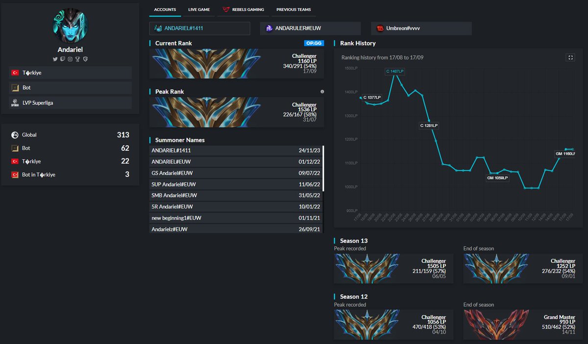 After parting ways with Rebels, I am now exploring options for the upcoming season.

VOD's available on request. For reference feel free to contact any of my previous teammates.

You can contact me via my agent <a href="/NavyL0L/">Michal</a> 

Likes &amp; Retweets appreciated!