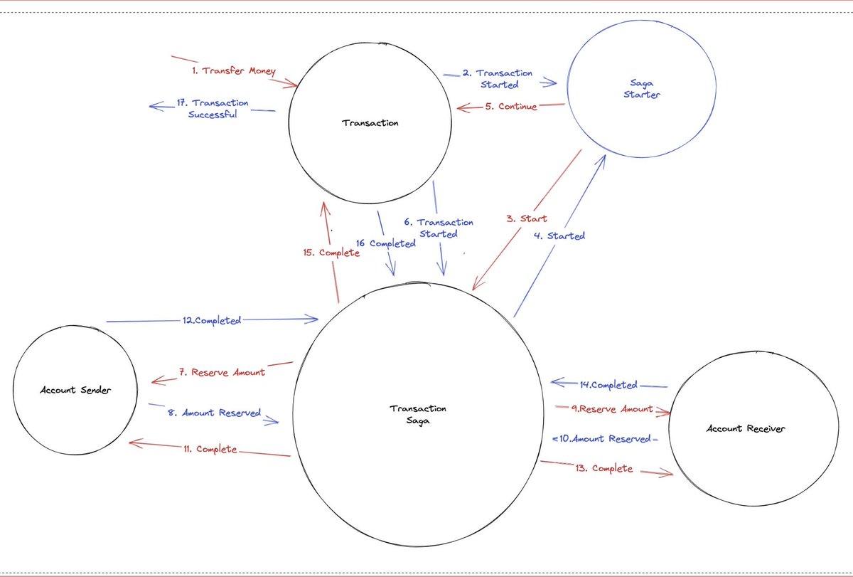 🚀 Ready to master CQRS and Sagas with F#? Join my 20-hour intensive workshop! 🧠

🧑🏻‍💻Gain practical skills and deep insights on transactional workflows like the one in this diagram.

⏰ Early bird ends soon—lock in your spot for $390 before it's too late!

🗓️Starts October 12