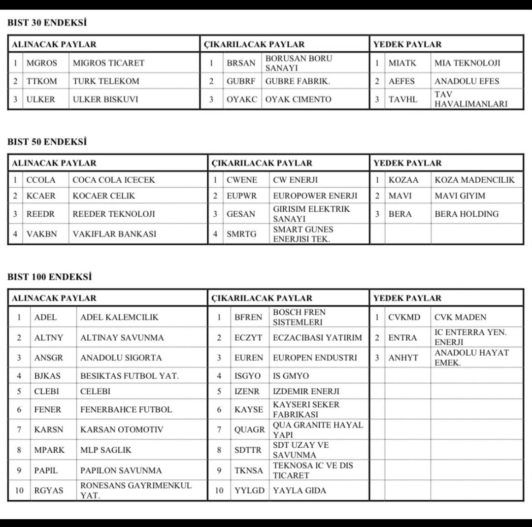 #Bist30, #Bist50 ve #Bist100 endeks değişiklikleri açıklandı.

Dikkat çeken #GUBRF 30 dışına çıkarken spor kulüpleri #BJKAS ve #FENER #bist100'e dahil oldular!!!

Bütün şirketlere hayırlı olsun 😉