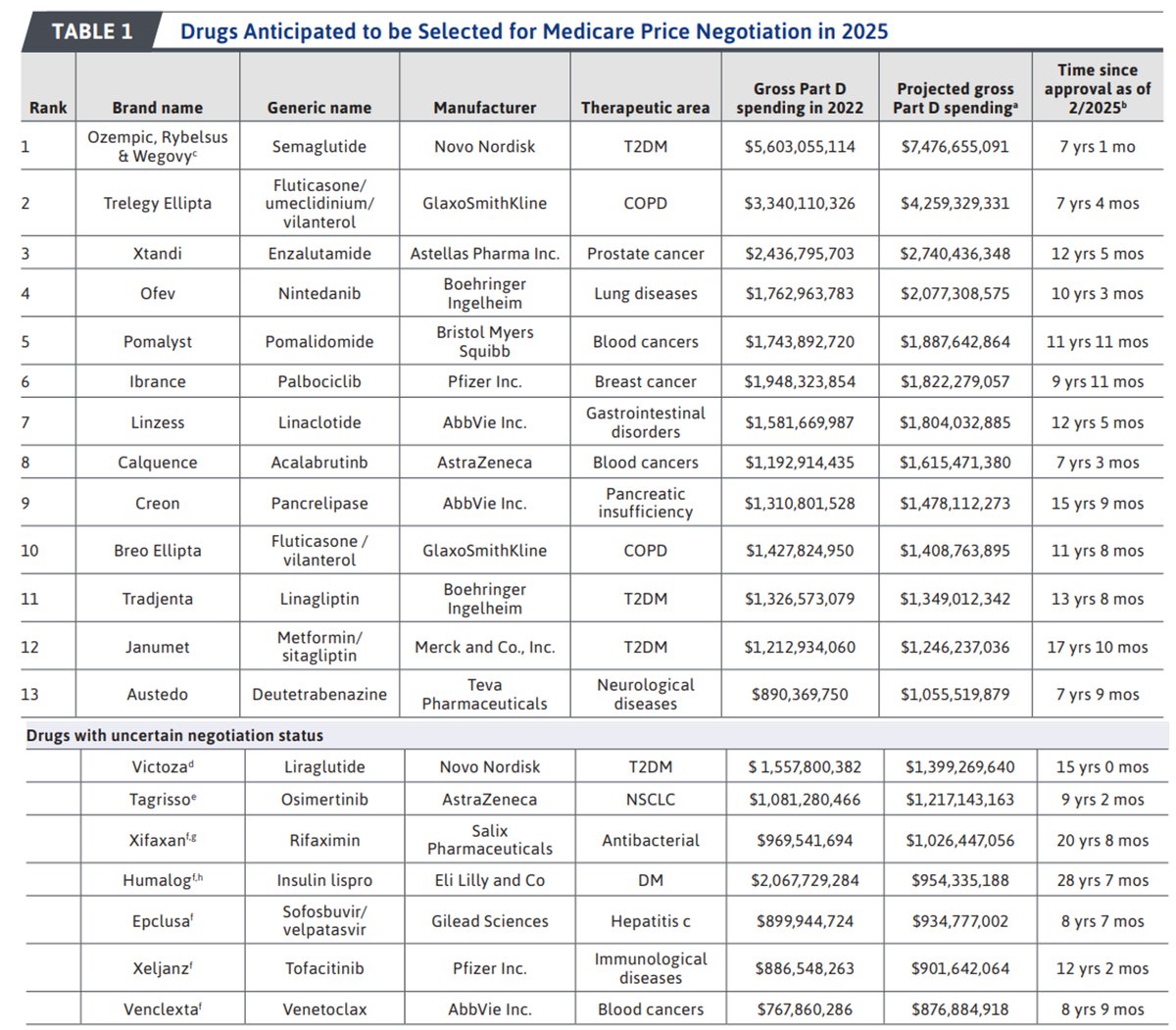 Inmaculada (Inma) Hernández (@ihdezdelso) on Twitter photo Wondering what drugs may be selected for Medicare negotiation the next round?
Our list is out! <a href="/UCSDPharmacy/">UC San Diego Skaggs School of Pharmacy</a> <a href="/UW_Pharmacy/">UW School of Pharmacy</a>
jmcp.org/doi/epdf/10.18… Wondering what drugs may be selected for Medicare negotiation the next round?
Our list is out! <a href="/UCSDPharmacy/">UC San Diego Skaggs School of Pharmacy</a> <a href="/UW_Pharmacy/">UW School of Pharmacy</a>
jmcp.org/doi/epdf/10.18…