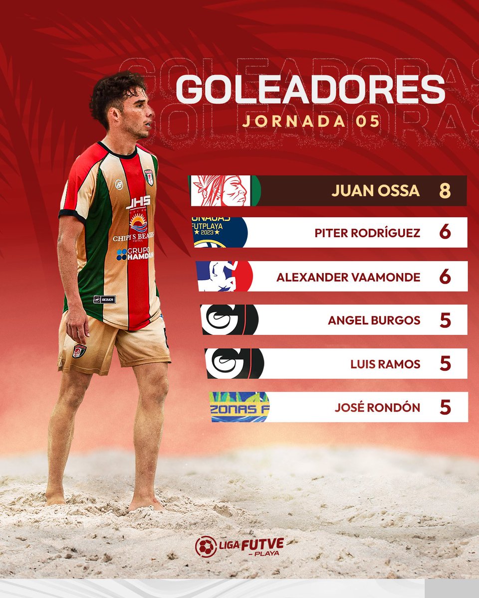 𝗦𝗶𝗴𝘂𝗲 𝘀𝗶𝗲𝗻𝗱𝗼 𝗲𝗹 𝗿𝗲𝘆 👑

@juanferossa10 sigue dominando la tabla de goleadores de la #LigaFUTVEPlaya🧡.

#MagosEnArena🧡