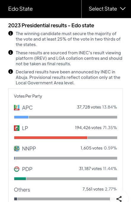 BREAKING: Fake News Alert!

The PDAPC who are used to stealing, snatching and grabbing have once again began their usual underhand tactics and arrogance. Usual tactics of the PDP, same tactics the used against Peter Obi in the North.

How can a party that scored over 70% of votes