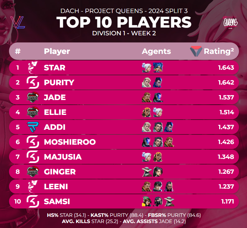 TOP 10 PLAYERS OF <a href="/projectvgg/">PROJECT V</a> QUEENS DIVISION 1 - WEEK 2