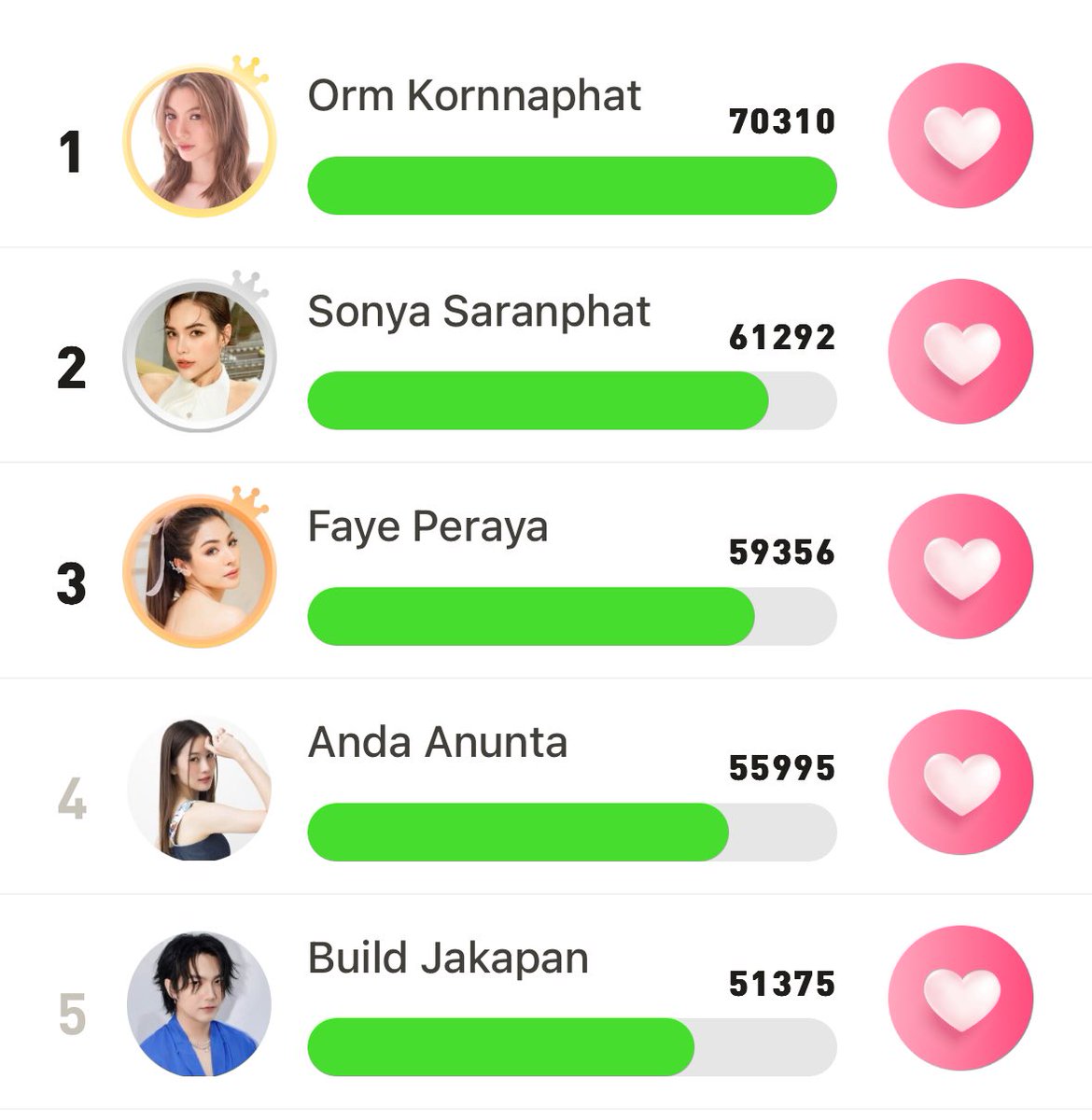 sonyafamclub's tweet photo. [Special Event Update] #VoteForSonya

2024 The Most Promising Thai Actors

20.09.2024 | 11.30 PM

#𝟐 𝐒𝐨𝐧𝐲𝐚 𝐒𝐚𝐫𝐚𝐧𝐩𝐡𝐚𝐭 (61,292 votes)

🗳️ Vote Here :  https://t.co/hVQDkP3tsS

▫️ Sep 20 [00.00-23.59] [THTIME]

#JAMPLANET #SonyaSaranphat https://t.co/pXGw4rHfNZ