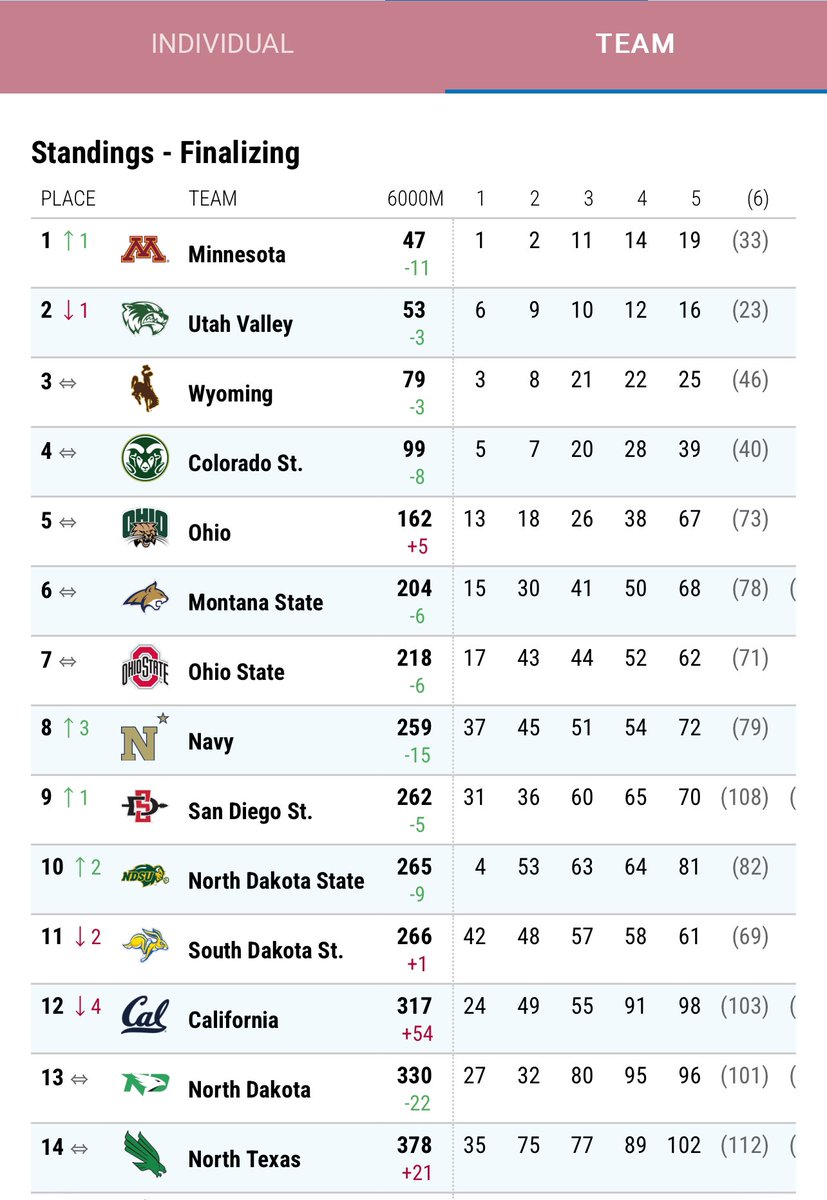 wyo_track's tweet photo. Talk about depth in the lineup! 

Cowgirls finish strong in Minnesota and take third place 🤠🆙 https://t.co/AoJZgdGkUy