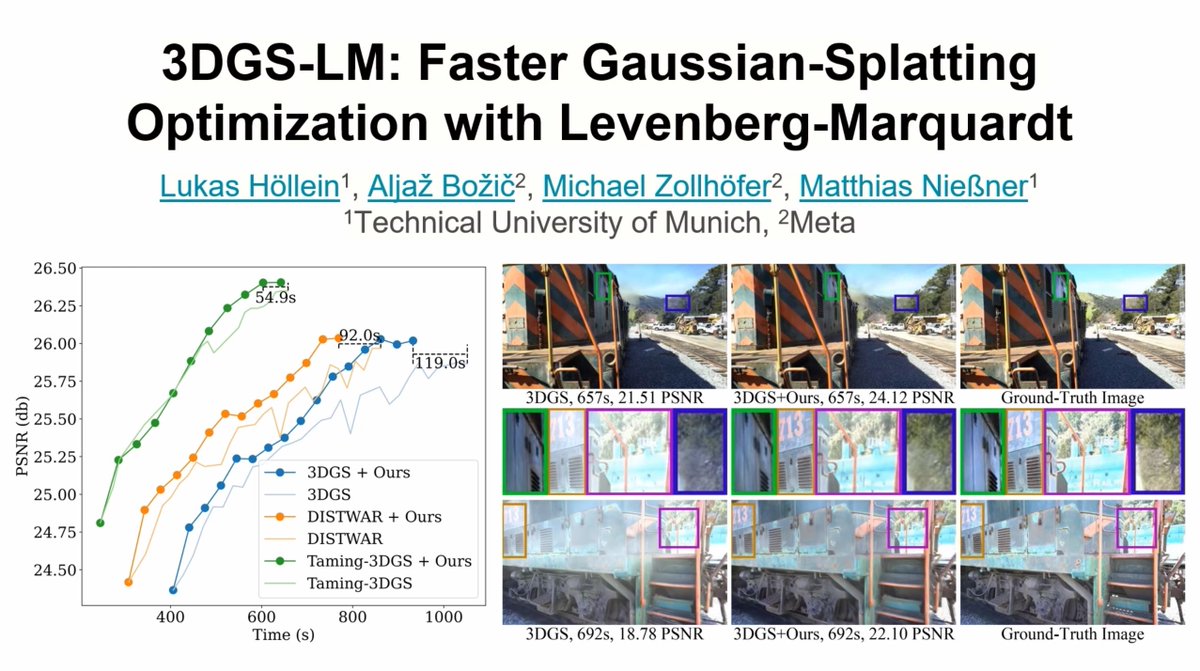 Matthias Niessner (@mattniessner) on Twitter photo (1/2)
How to accelerate the reconstruction of 3D Gaussian Splatting?
3DGS-LM replaces the commonly used ADAM optimizer with a tailored Levenberg-Marquardt (LM).
=> We are ๐๐% ๐๐๐ฌ๐ญ๐๐ซ ๐ญ๐ก๐๐ง ๐๐๐๐ for the same quality.
lukashoel.github.io/3DGS-LM/
youtu.be/tDiGuGMssg8 (1/2)
How to accelerate the reconstruction of 3D Gaussian Splatting?
3DGS-LM replaces the commonly used ADAM optimizer with a tailored Levenberg-Marquardt (LM).
=> We are ๐๐% ๐๐๐ฌ๐ญ๐๐ซ ๐ญ๐ก๐๐ง ๐๐๐๐ for the same quality.
lukashoel.github.io/3DGS-LM/
youtu.be/tDiGuGMssg8