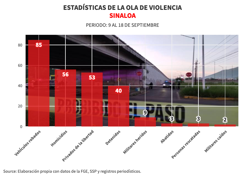 AdrianLopezMX's tweet photo. Desde el 9 de septiembre que se presentó el primer enfrentamiento en  La Campiña, en Culiacán, la Ola de violencia le ha dejado a Sinaloa 56 homicidios, al menos 53 personas privadas de la libertad oficialmente, 85 autos robados y 40 personas detenidas.

Nota completa: https://t.co/ltnA7g4P9V