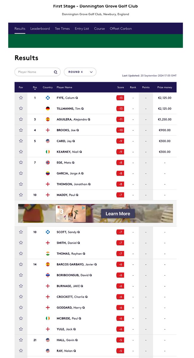Calum Fyfe, Joe Brooks, Niall Kearney, Jonathan Thomson, Paul Maddy, <a href="/sahnscott/">Sandy Scott</a>, Daniel Smith, <a href="/goddardh2000/">Harry Goddard ⛳️</a>, <a href="/PaulMcBride0/">Paul McBride</a>, <a href="/charliecrock1/">Charlie Crockett</a>, <a href="/jake_burnage/">Jake Burnage</a> &amp; <a href="/weemanyule/">Jack B Yule</a> have advanced from the DP World Tour QS 1st Stage event at Donnington Grove.
Scores: tinyurl.com/59yb5w63