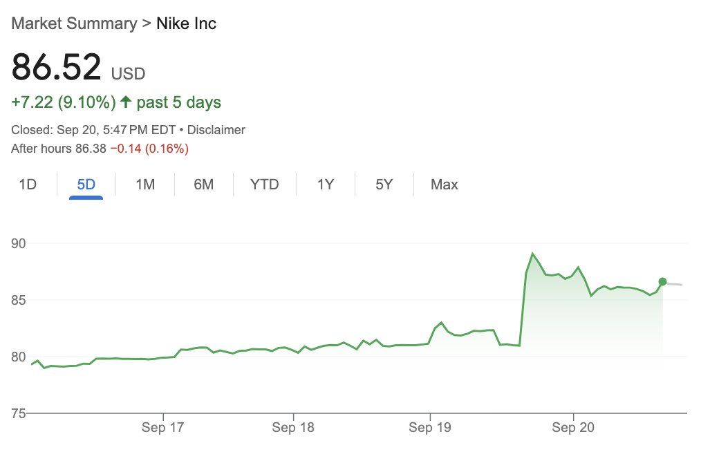 MorningBrew's tweet photo. 1/ John Donahoe, CEO of Nike, is on the outs. 

As of October 13th, Donahoe will retire from his position to allow company veteran Elliott Hill to take over.  

Company shares popped 10% with the news. But why the shake-up?

Let's get into it. https://t.co/GoeHk3NP10