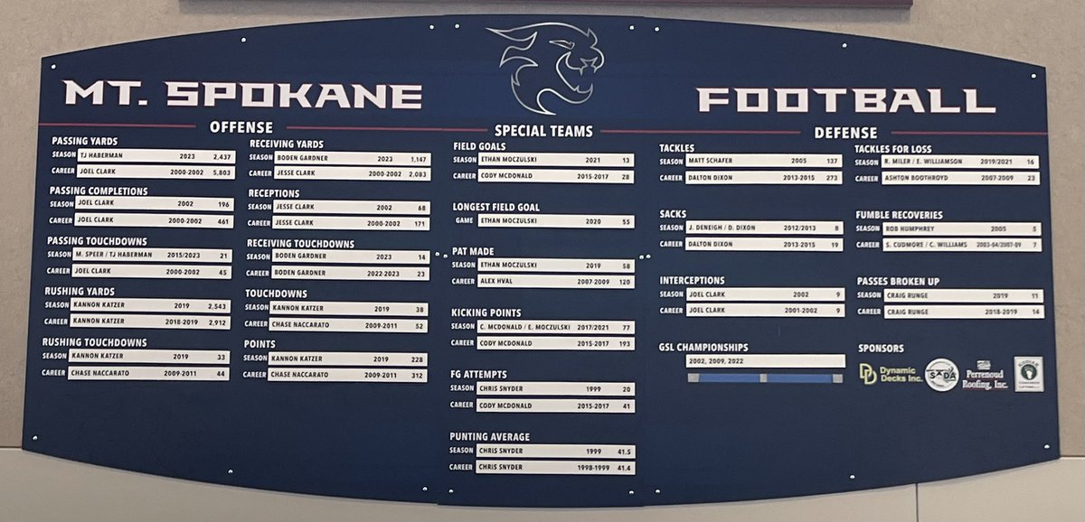 Mt Spokane Football tweet media